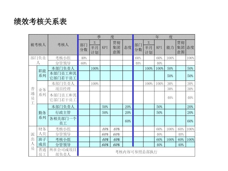 《精编》福建某公司绩效考核实务培训_第5页