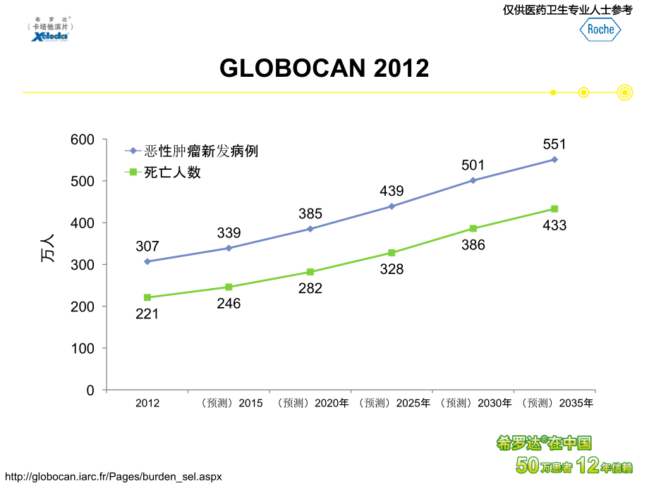 从国际指南变更看肠癌辅助化疗的争议与共识(专家片)课件PPT_第2页