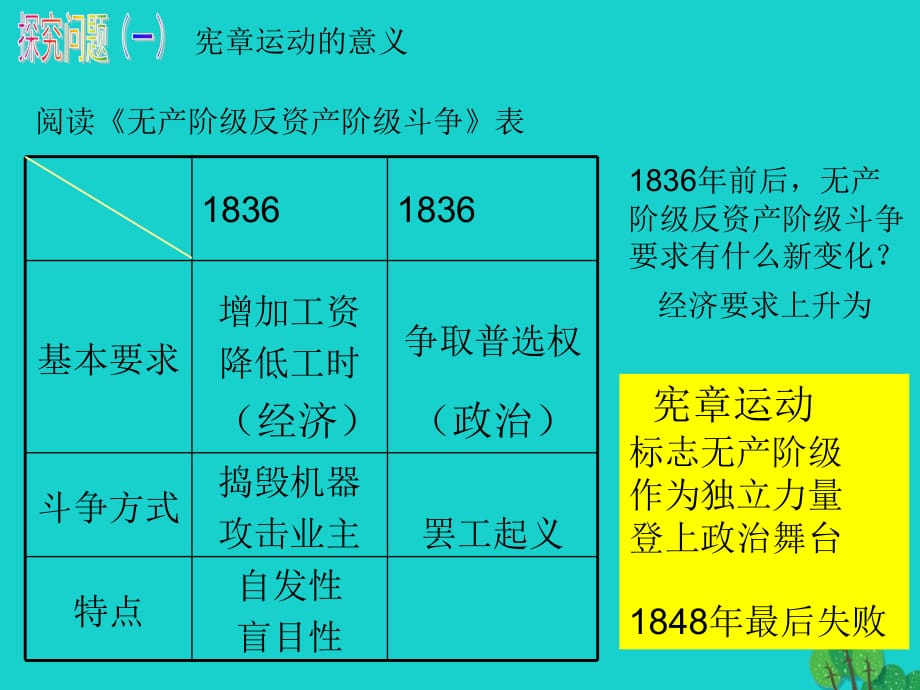 九年级历史上册第18课国际工人运动和马克思主义诞生课件岳麓版_第1页