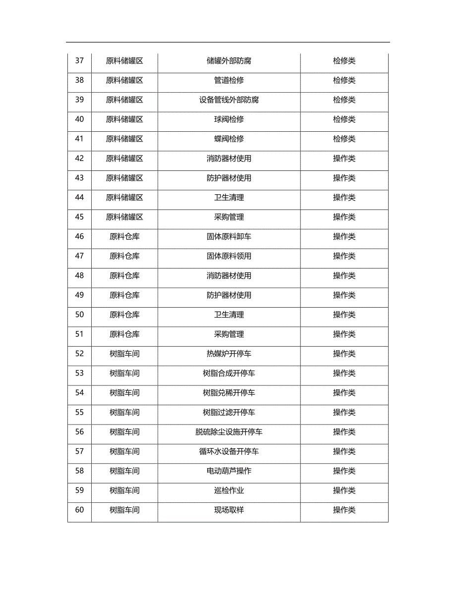 2020（风险管理）涂料企业主要风险分析点_第5页