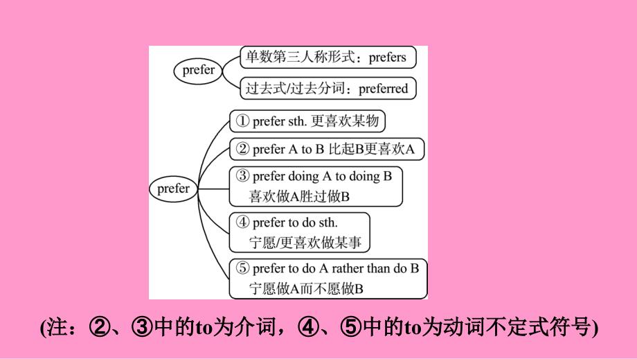 河北省2019年中考英语总复习 第19课时 九全 Units 9-10课件 人教新目标版_第3页