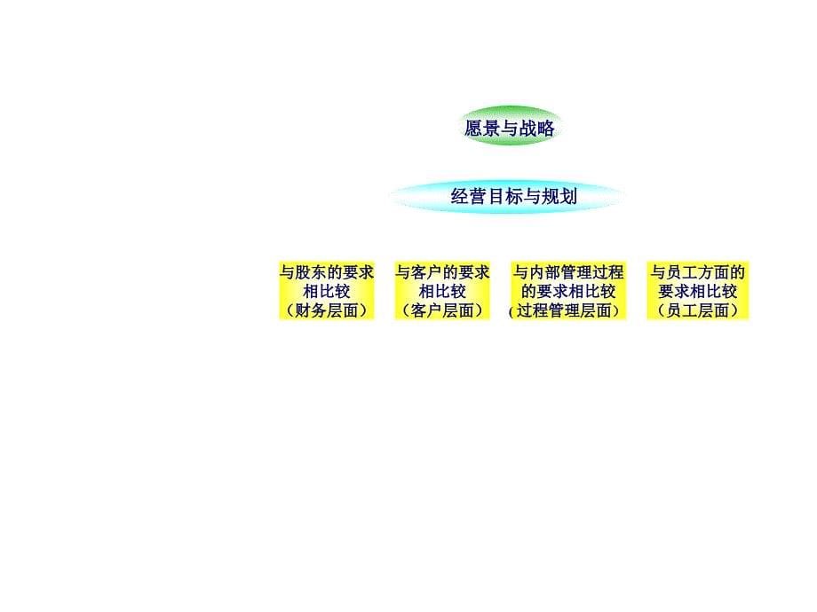 《精编》饮食行业KPI指标库的应用方案_第5页