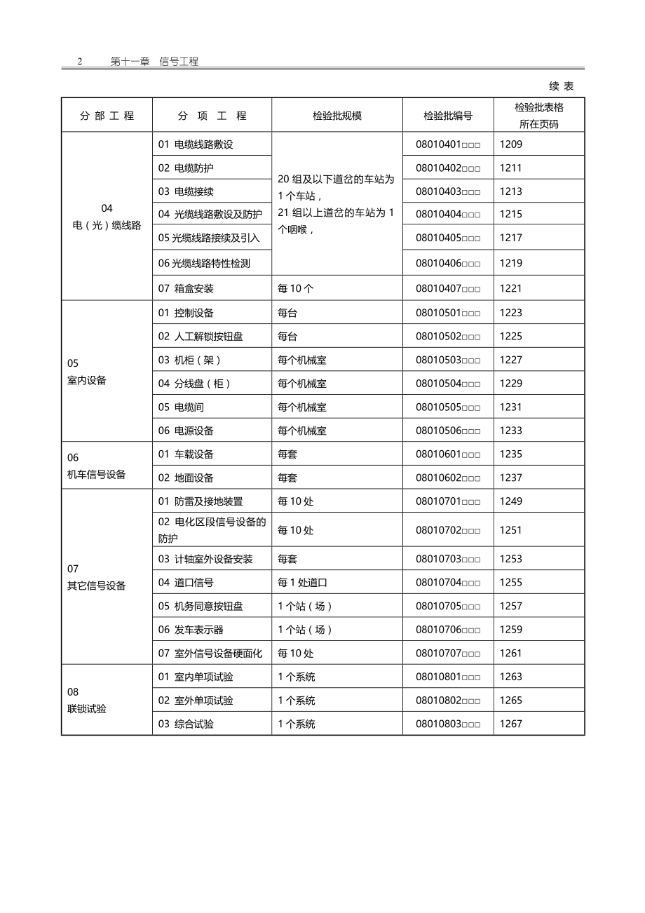 2020（质量管理套表）普通铁路工程施工质量验收标准应用指南信号表_第2页