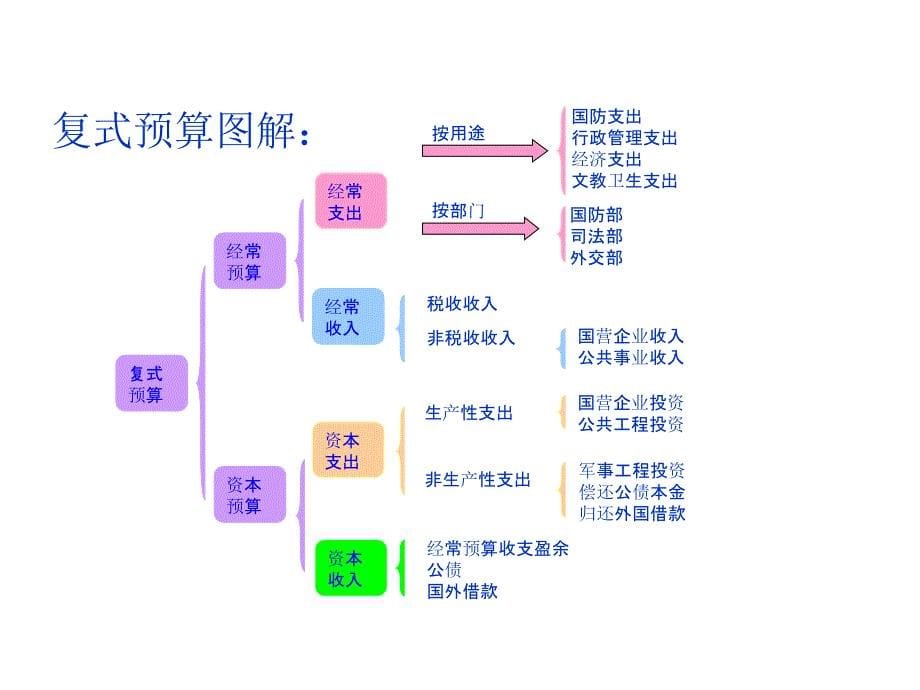 《精编》预算编制的基本依据与基本程序_第5页