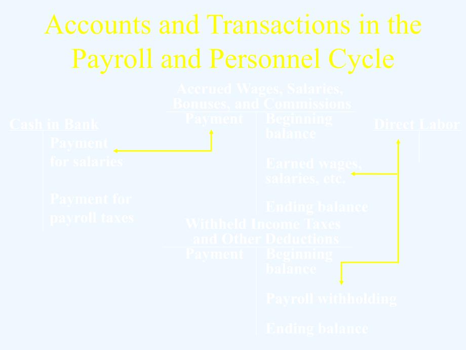 《精编》Audit of the Payroll and Personnel Cycle（英文版）_第3页