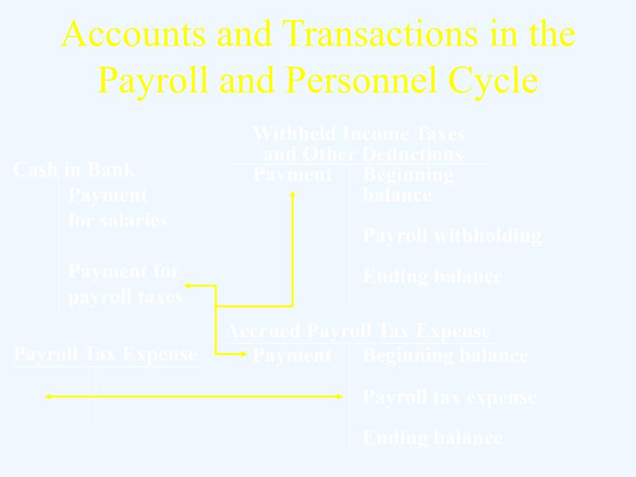 《精编》Audit of the Payroll and Personnel Cycle（英文版）_第4页