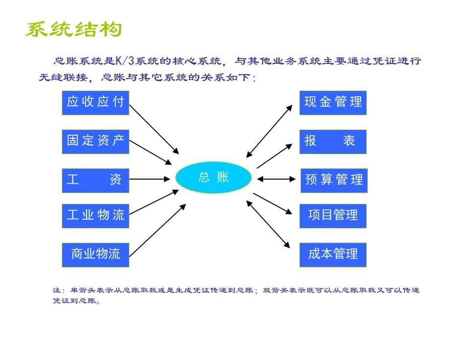 《精编》K3财务系统标准课程培训_第5页