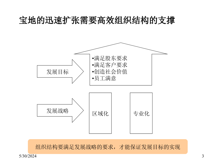 《精编》锦州某公司组织结构设计_第3页