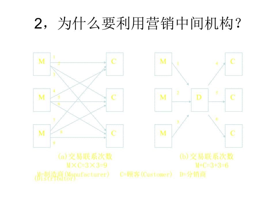 《精编》选择和管理营销渠道培训讲义_第5页