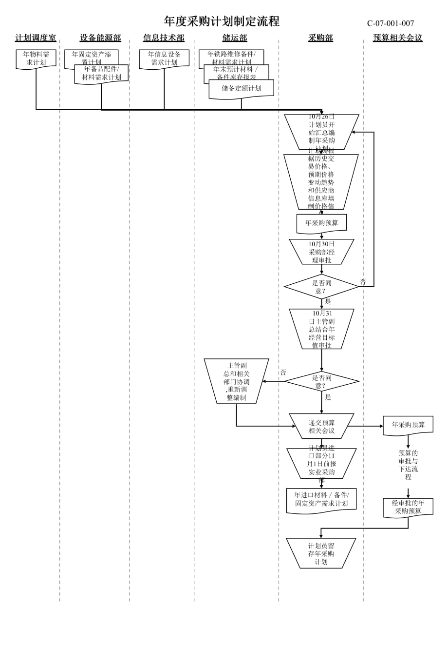 《精编》年度采购计划制定管理流程图_第1页