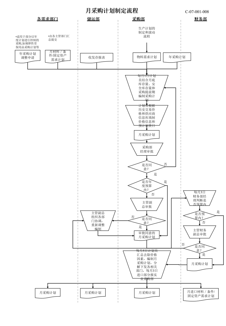 《精编》年度采购计划制定管理流程图_第2页