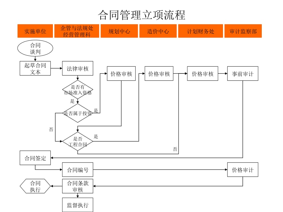 《精编》物资采办管理流程图_第2页