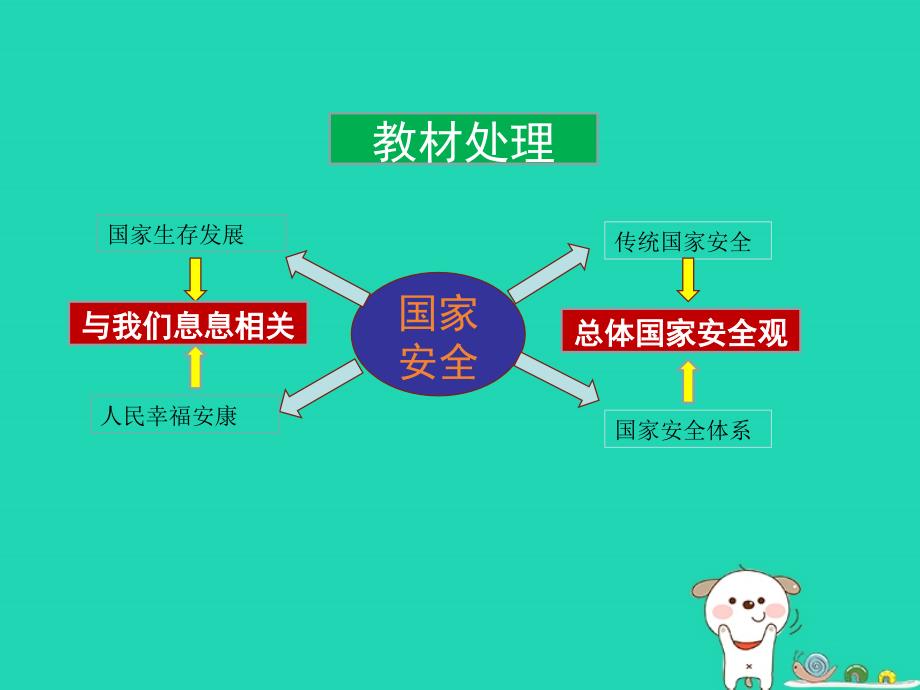 八年级道德与法治上册 第四单元 维护国家利益 第九课 树立总体国家安全观 第1框认识总体国家安全观课件 新人教版_第2页