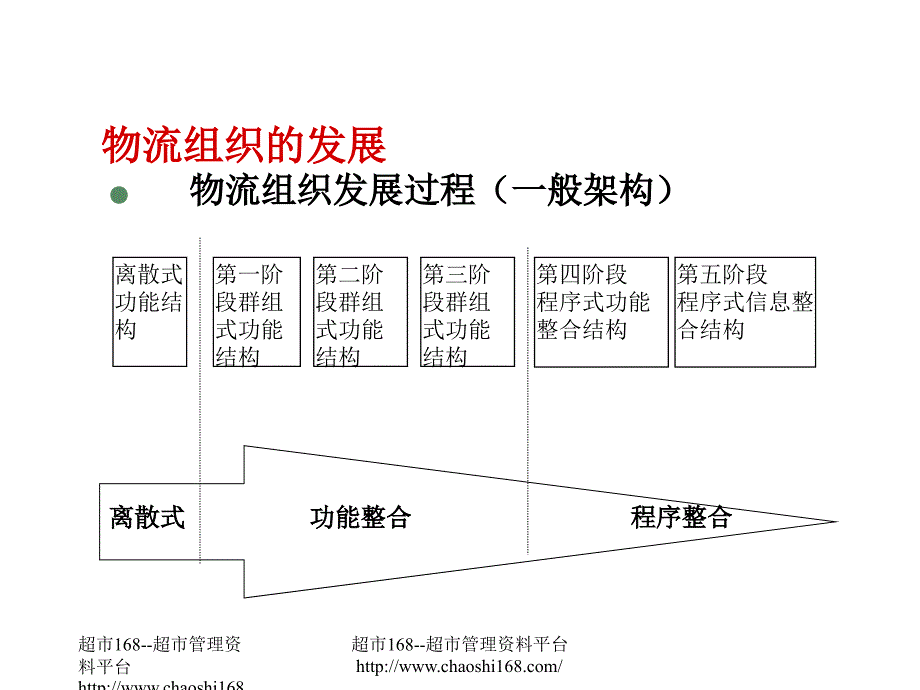 《精编》服装企业物流组织的发展与绩效评量_第3页