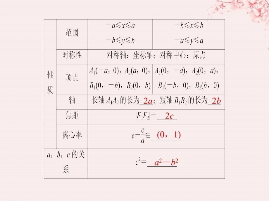 （全国通用版）2019版高考数学大一轮复习 第九章 平面解析几何 第5节 第1课时 椭圆及其标准方程课件 理 新人教B版_第5页