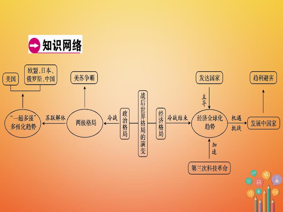 广东省2018年中考历史复习 第1轮 单元过关 夯实基础 模块6 世界现代史 第4单元 战后世界格局的演变 现代科学技术和文化（精讲）课件_第4页