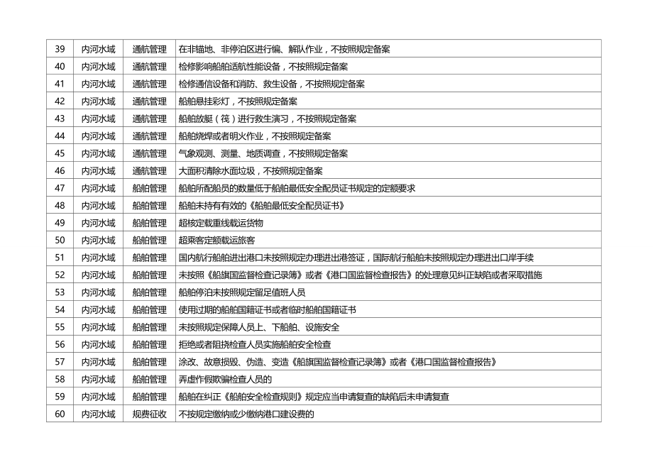 2020（行政管理）内河海事违法行为行政处罚自由裁量基准_第3页