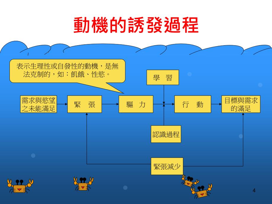 《观光行为与动机》课件_第4页