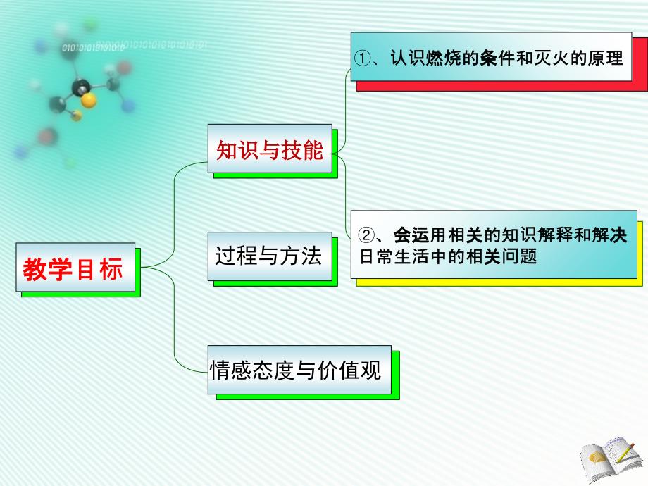 一等奖-燃烧与灭火说课稿培训课件_第4页