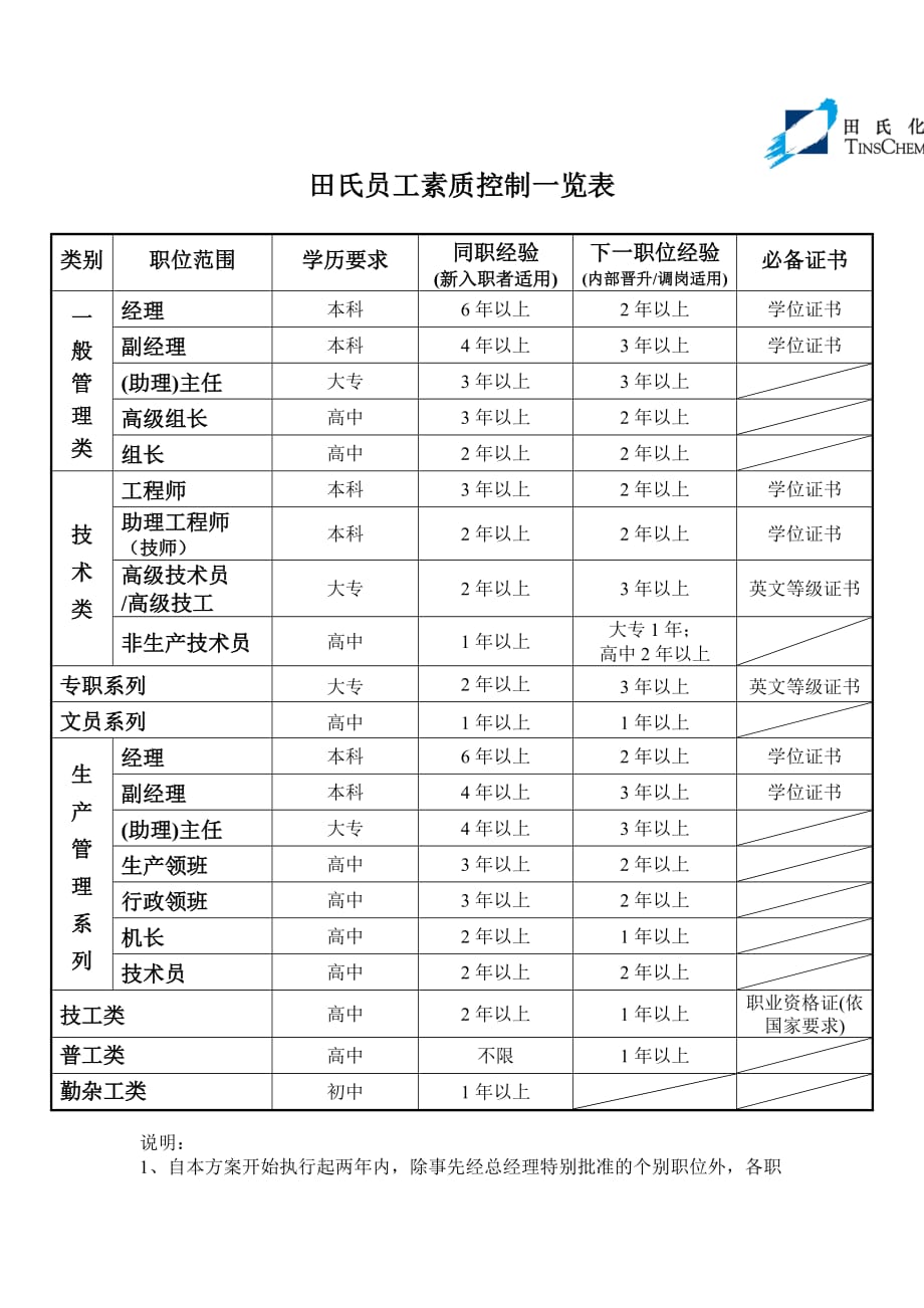 《精编》某企业员工素质控制一览表_第1页