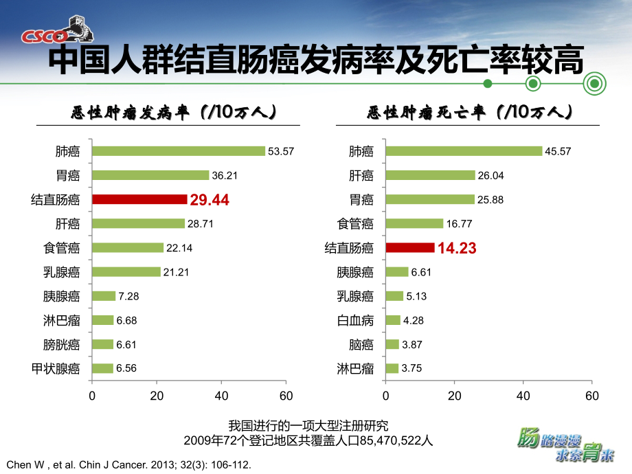 YF肠癌规范化治疗课件PPT_第2页