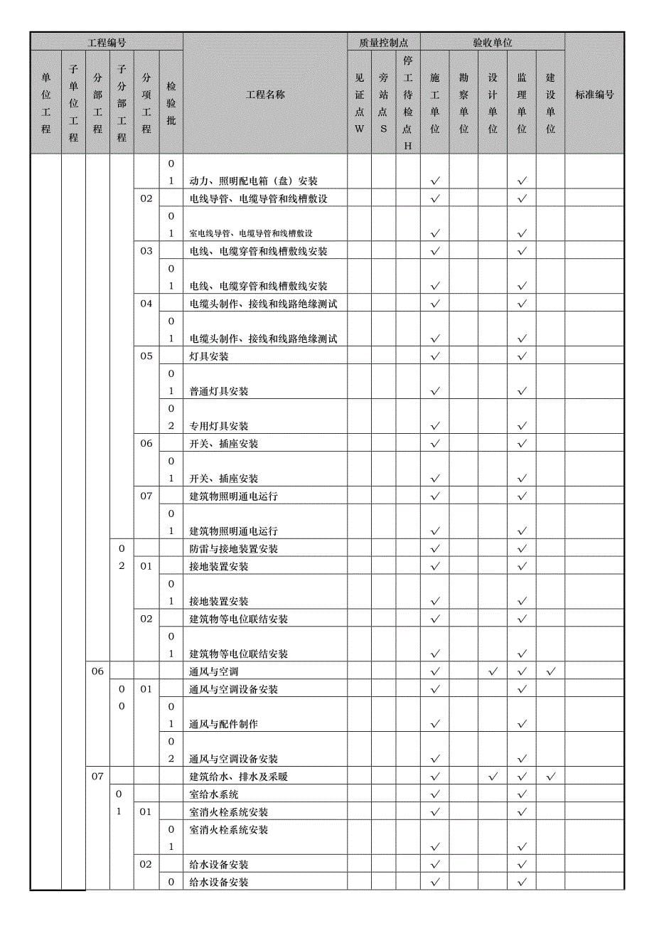 中国四冶中节能石嘴山工程检验批划分方案(合订)_第5页