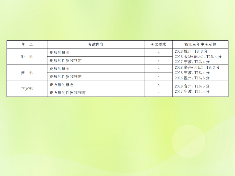 浙江省2019中考数学复习 第一篇 教材梳理 第五章 四边形 第17课时 矩形、菱形和正方形课件_第3页