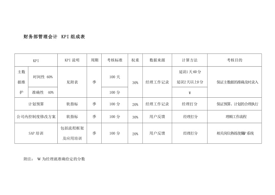 《精编》财务部管理会计KPI组成表_第1页