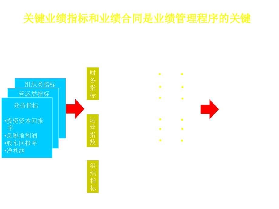 《精编》服装行业建立业绩管理体系的准备工作_第5页