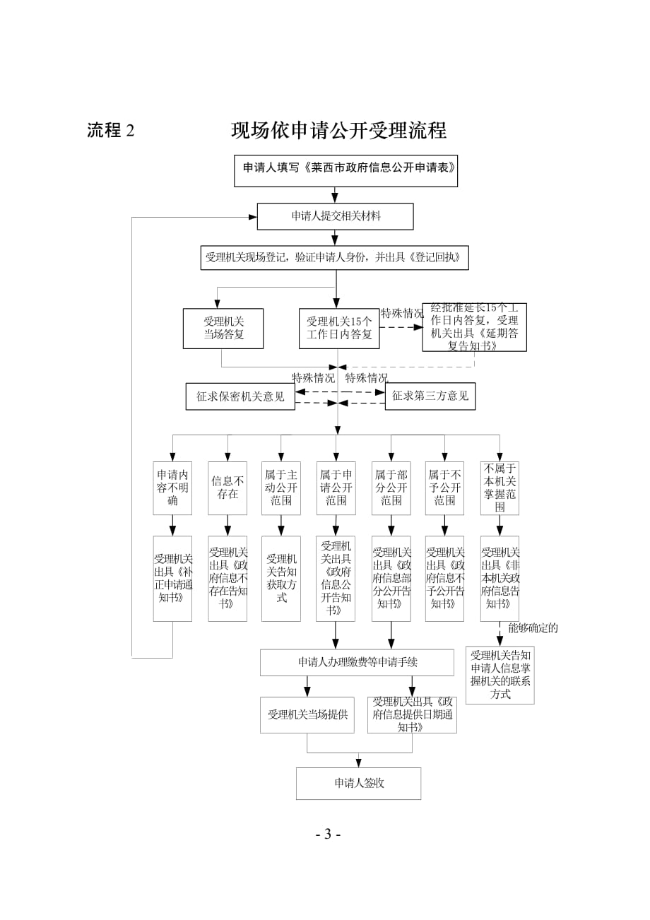 政府信息公开受理流程_第3页