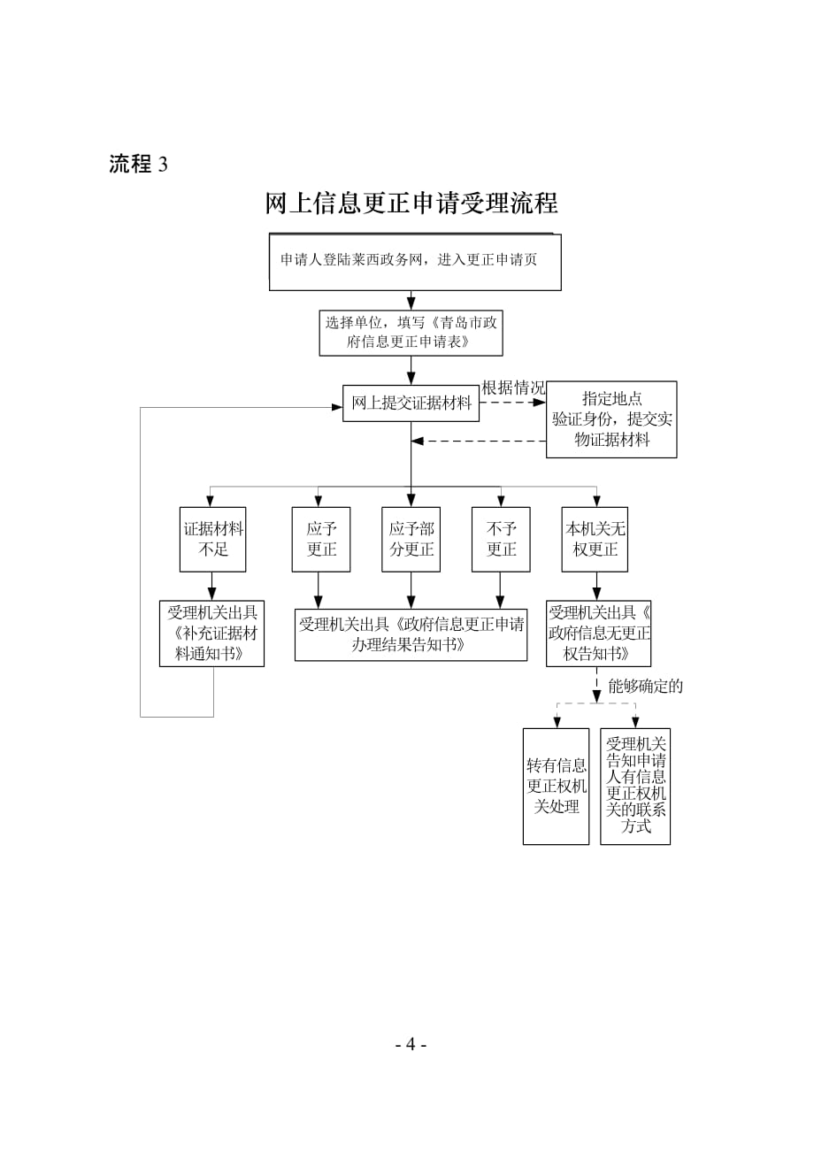 政府信息公开受理流程_第4页