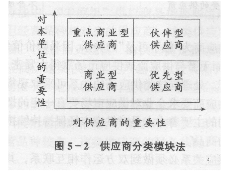 《精编》与供应商的关系知识讲解_第4页