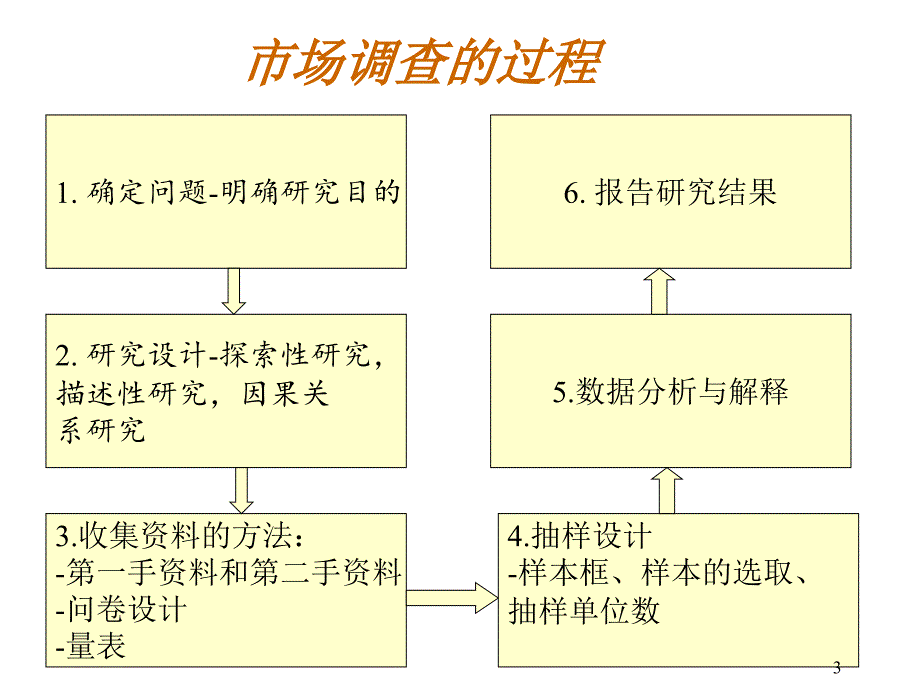 《精编》确定问题与研究目的课程讲解_第3页