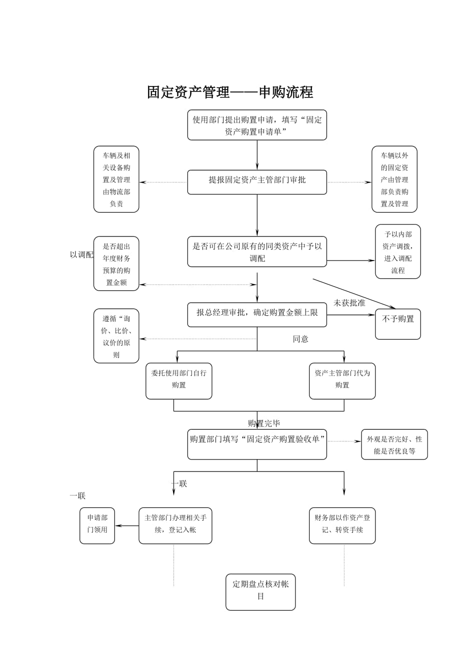 《精编》固定资产管理之申购流程图_第1页