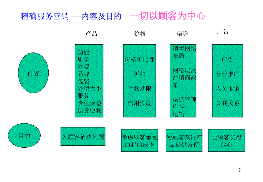 《精编》精确服务营销知识讲解_第2页