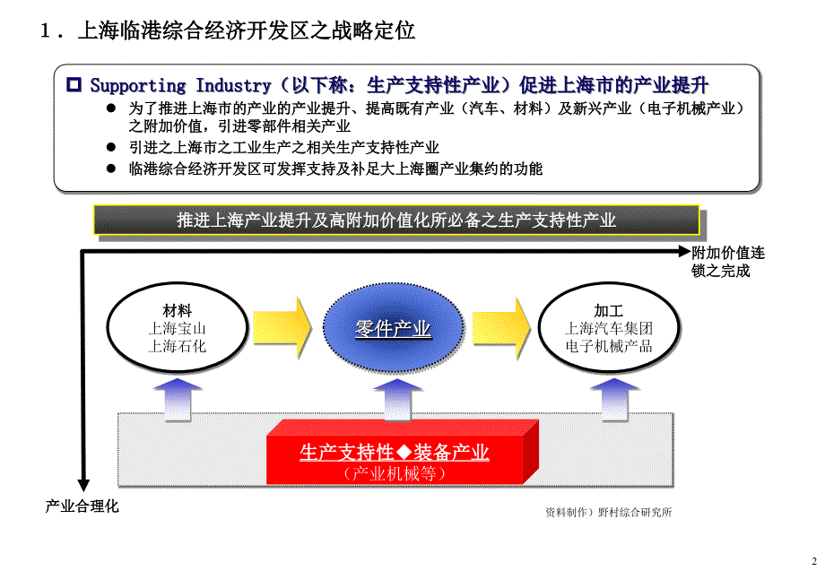 《精编》我国上海临港综合经济开发区战略管理_第3页