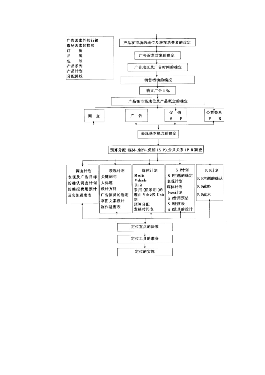 《精编》论广告计划的编拟要点_第2页