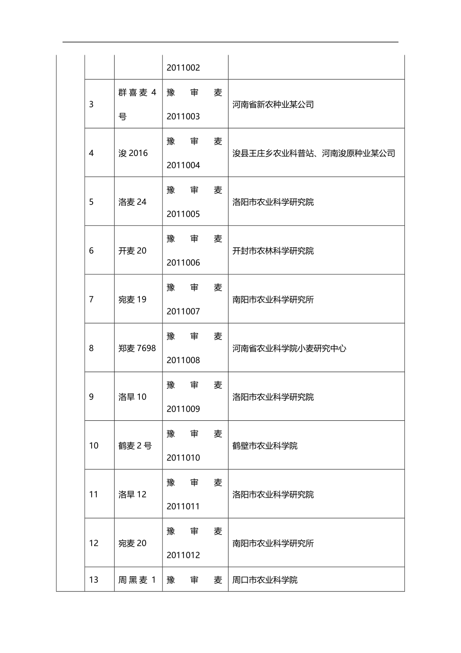 2020（会议管理）河南省农作物品种审定委员会第七届一次会议审定通过品_第3页