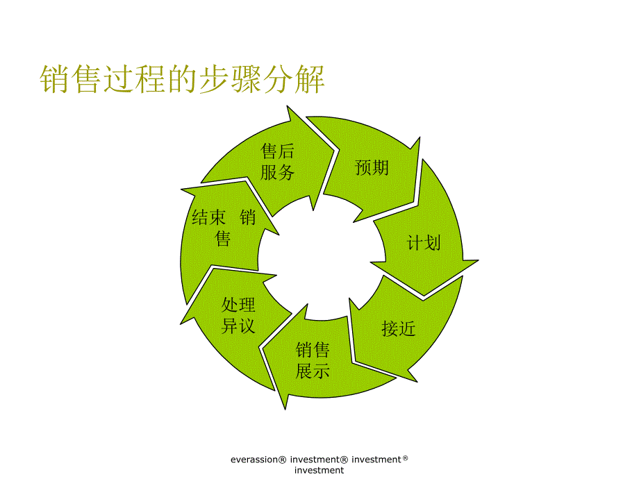 《精编》关于销售的知识培训讲义_第2页