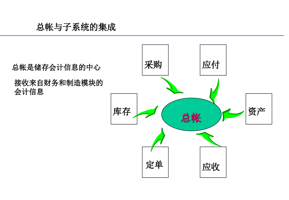 《精编》能源企业会计总帐管理概要_第4页