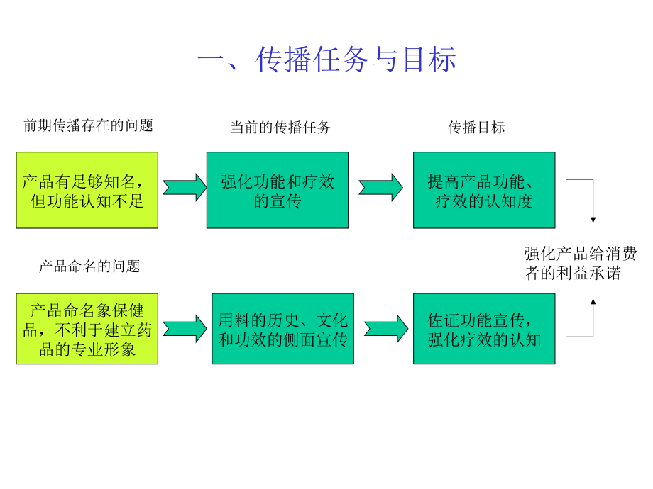 《精编》某药品市场整合传播策划_第3页