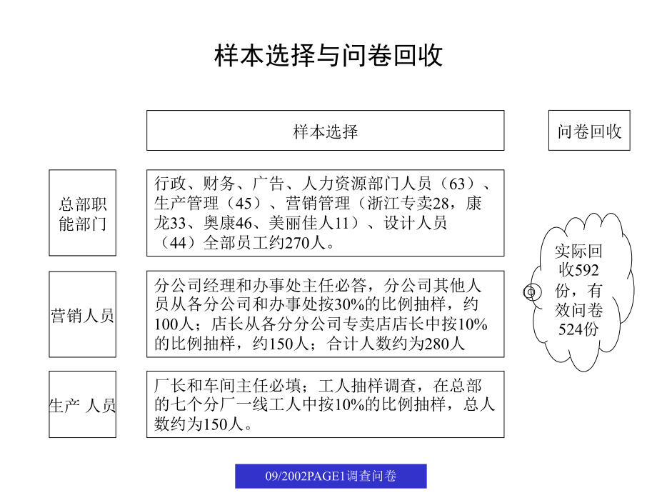 《精编》奥康集团员工调查问卷统计分析_第3页