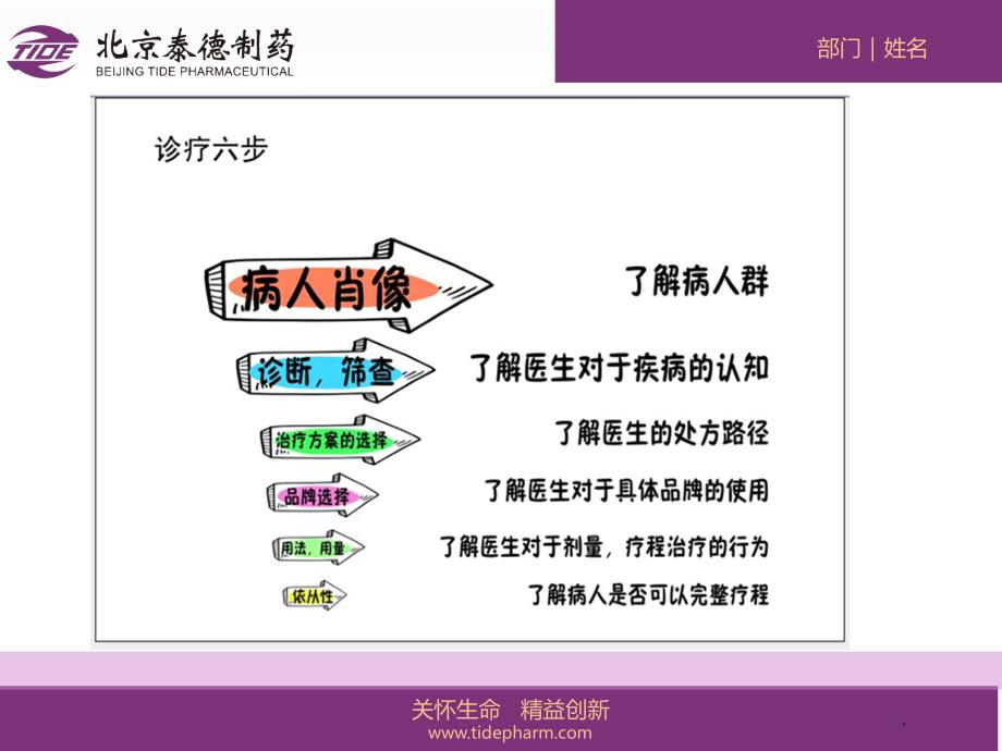 《诊疗六步》ppt课件_第4页