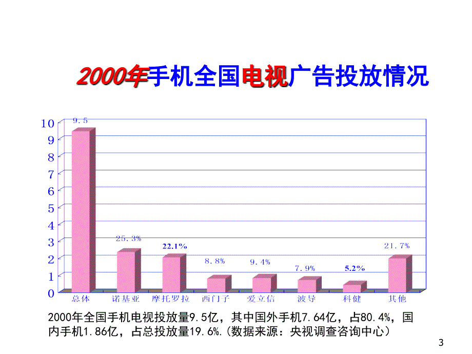 《精编》大显手机上市媒体实施计划研讨_第3页