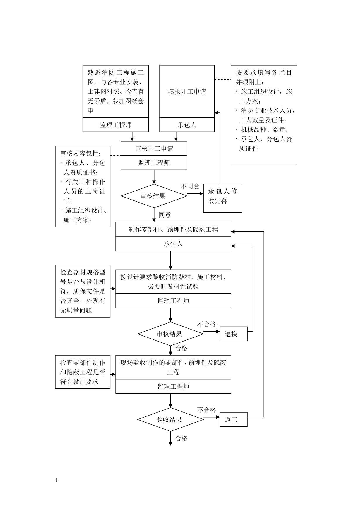 消防监理实施细则电子教案_第4页