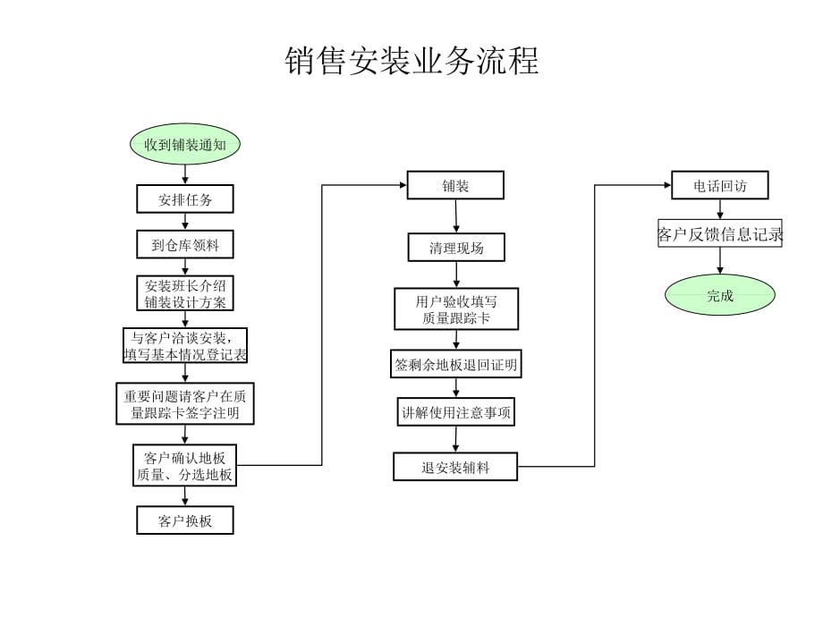 《精编》销售安装业务流程图_第1页