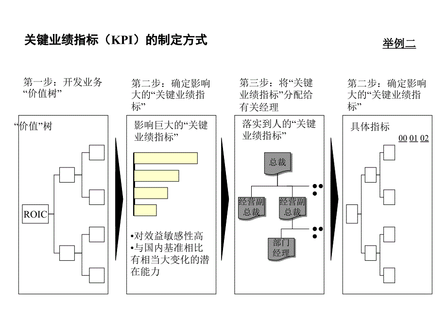 《精编》论咨询公司的KPI方案_第4页