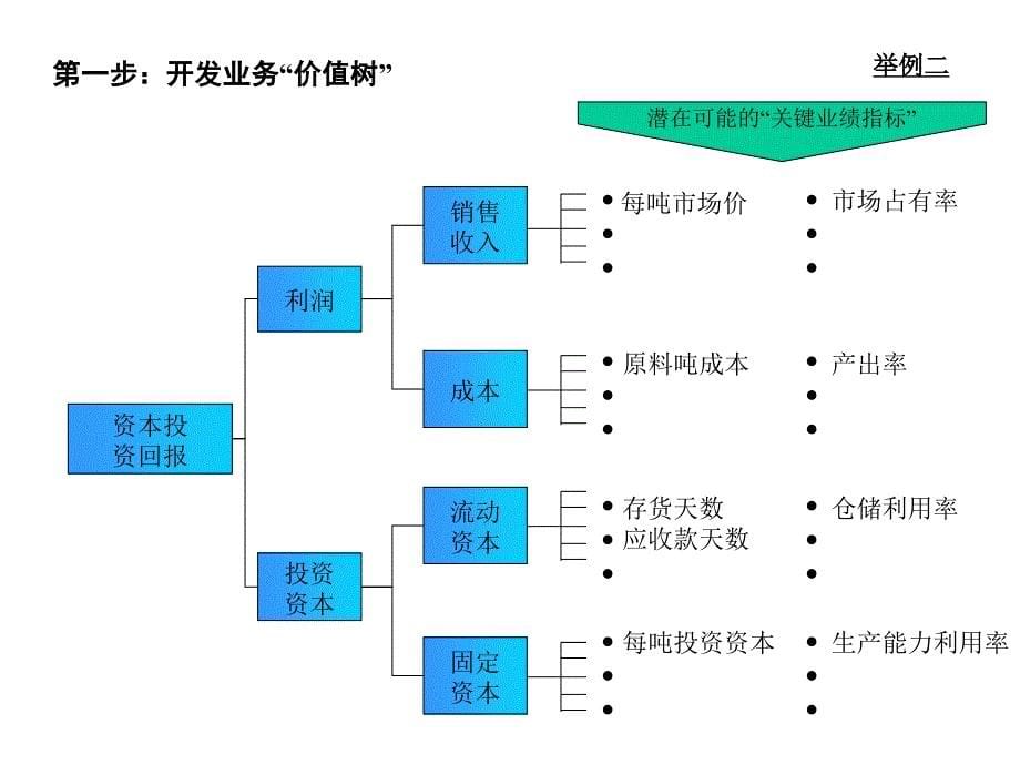 《精编》论咨询公司的KPI方案_第5页