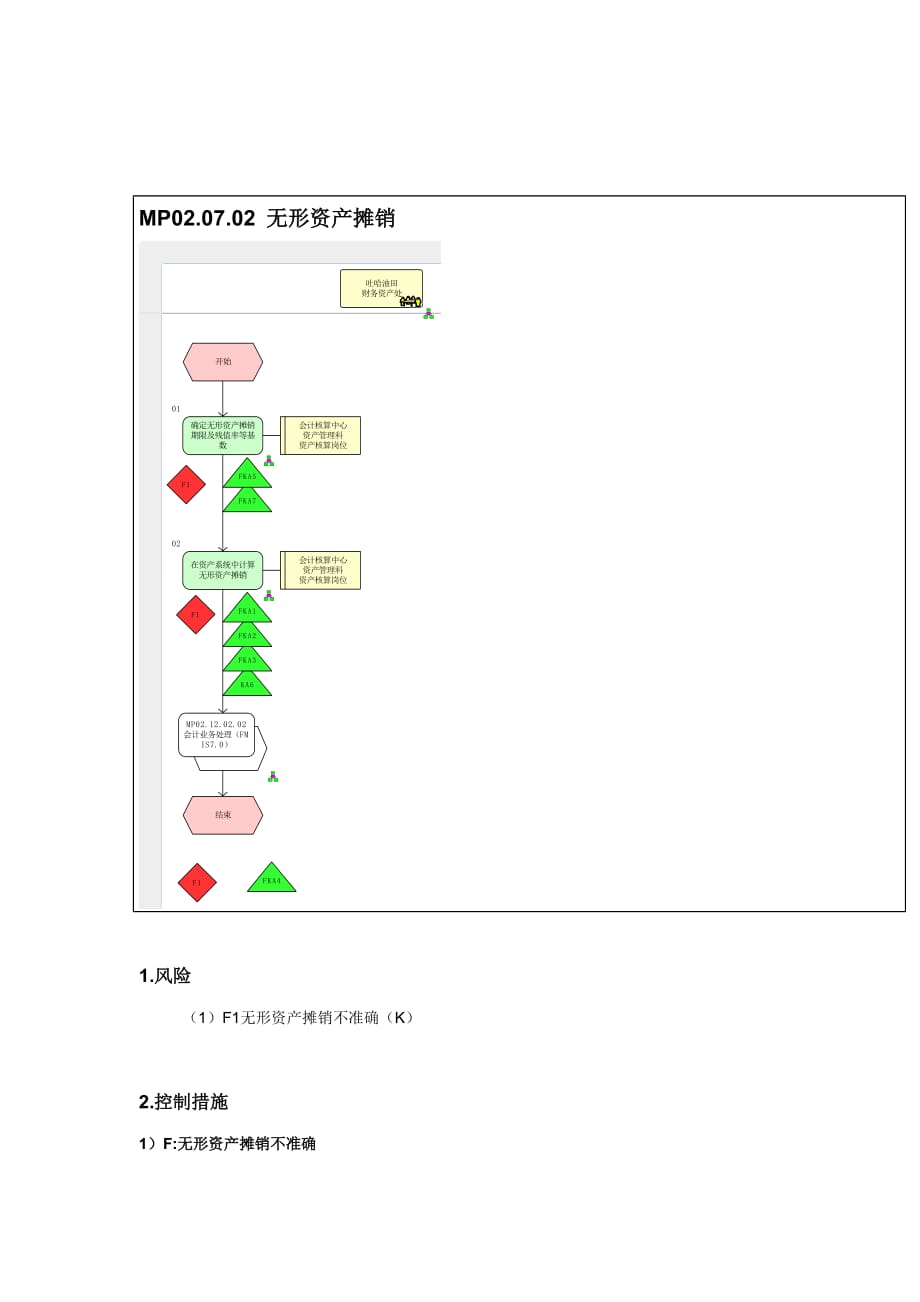 《精编》无形资产摊销管理流程图_第1页