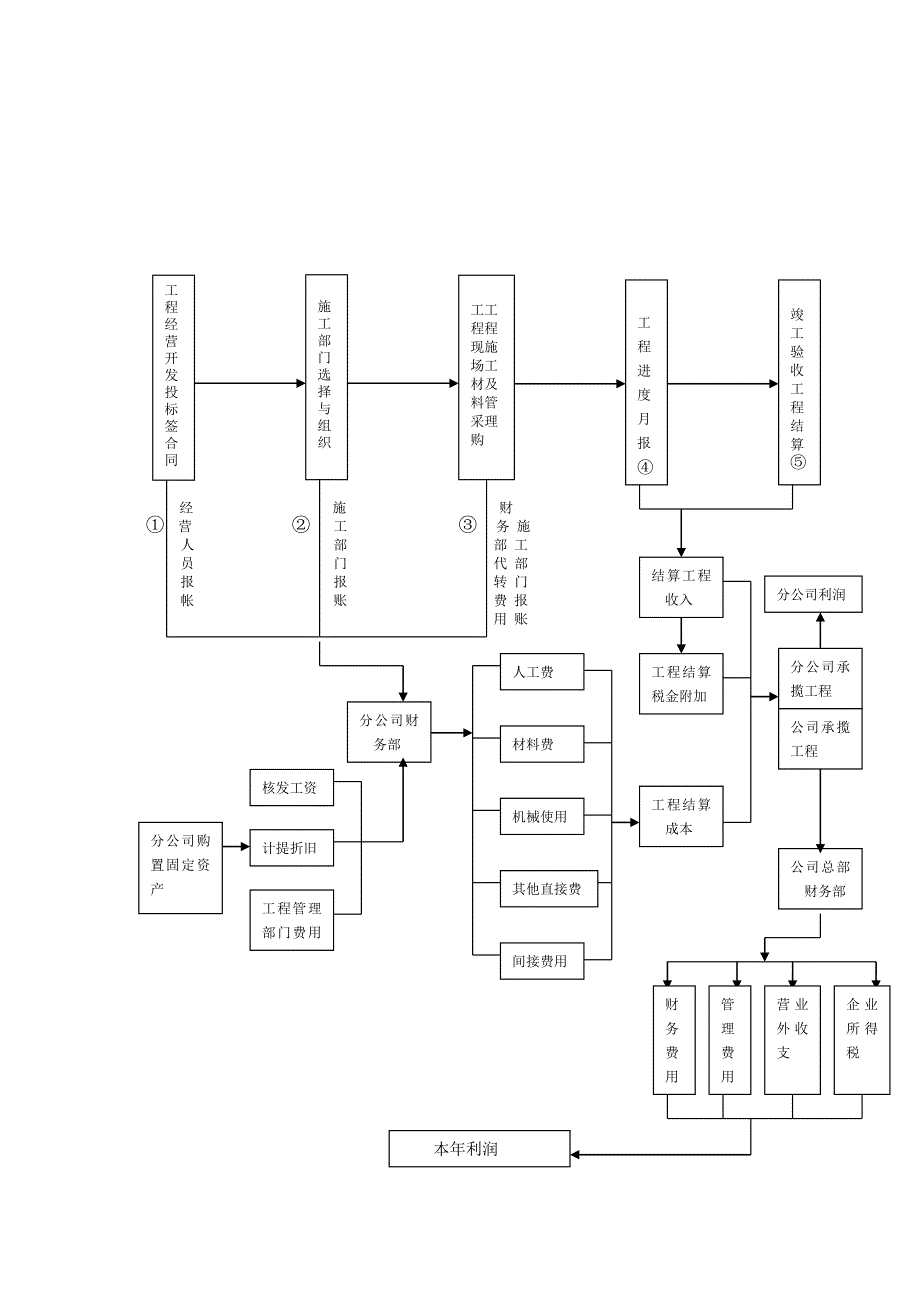 《精编》中通公司主要会计流程图_第2页